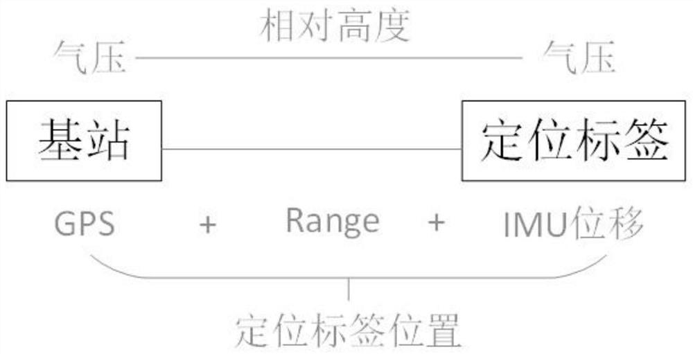 Single-base-station indoor positioning system and positioning method