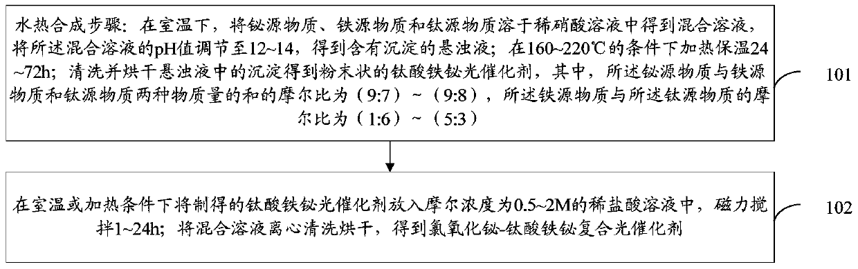 A kind of bismuth oxychloride-iron bismuth titanate composite photocatalyst and preparation method thereof