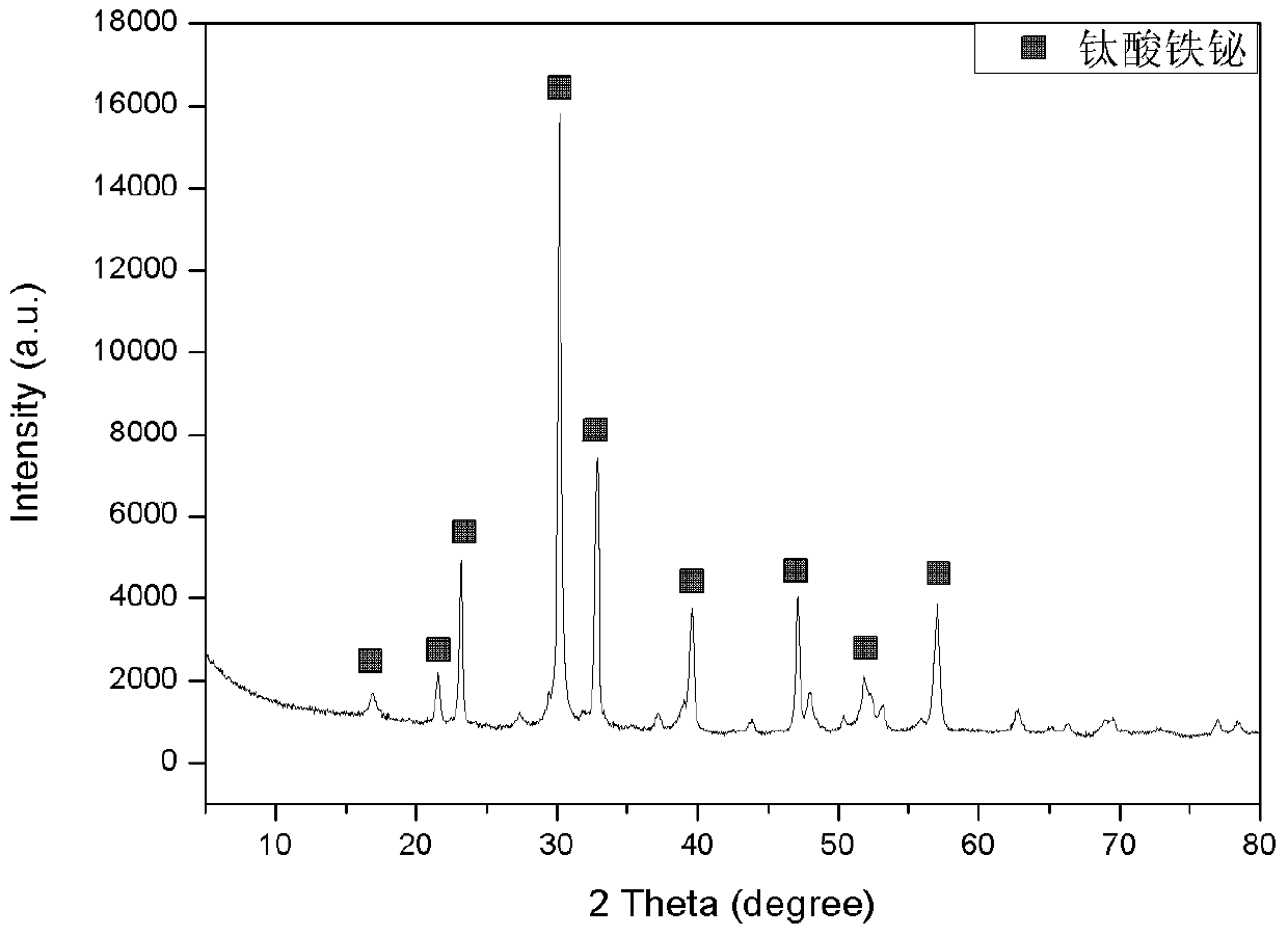 A kind of bismuth oxychloride-iron bismuth titanate composite photocatalyst and preparation method thereof