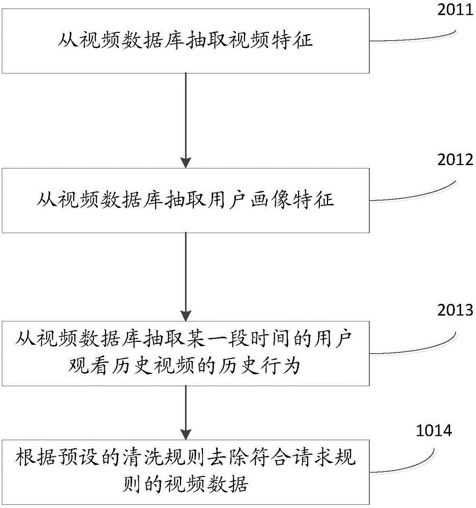 Personalized video recommendation method and apparatus