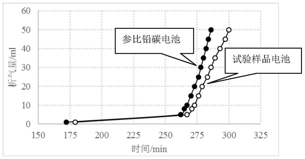 High-performance lead-carbon negative electrode lead paste and preparation method thereof