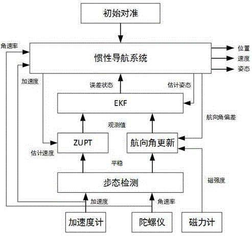 Pedestrian dead reckoning method based on low-cost multisensor fusion