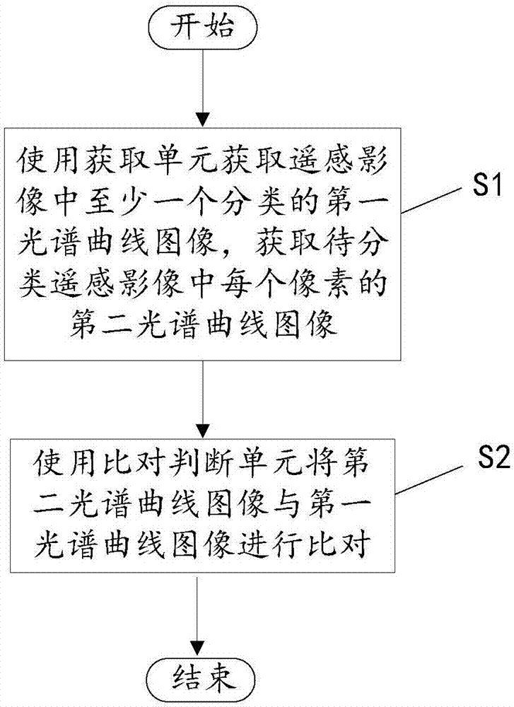 Remote sensing image classification device and method