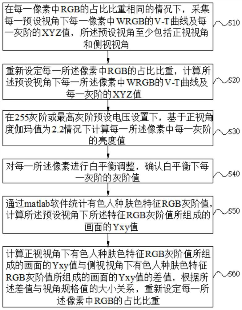 Design method and system for improving perspective performance of people of color