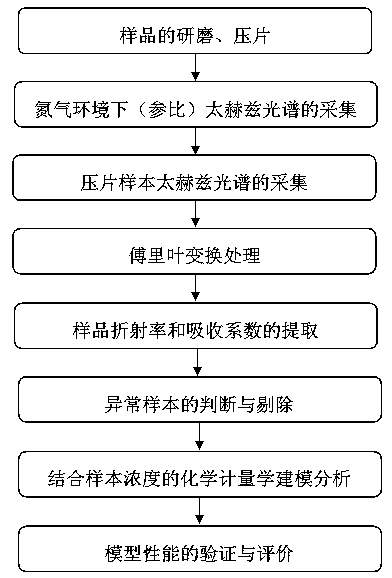 Method for detecting tetracycline hydrochloride by using terahertz time-domain spectroscopy