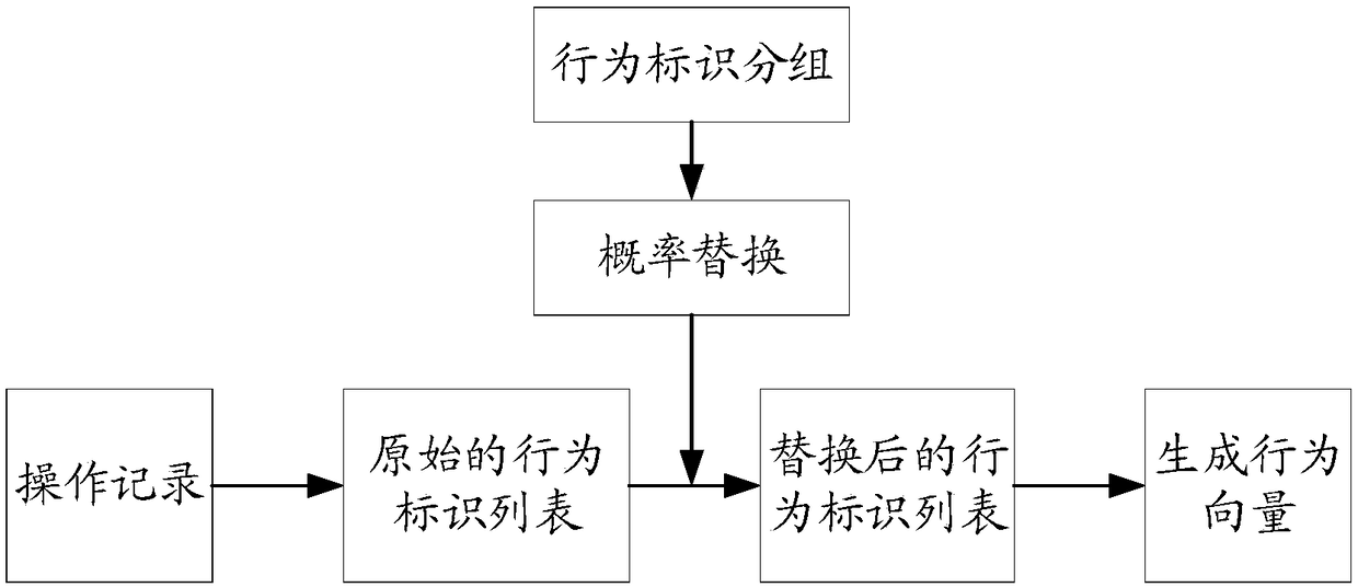 Behavior vector generation method and device, terminal and storage medium