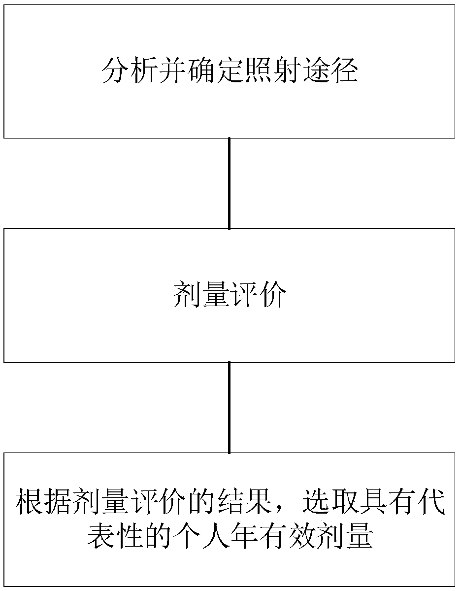 A public dose evaluation method based on a probability theory in radiation environment evaluation