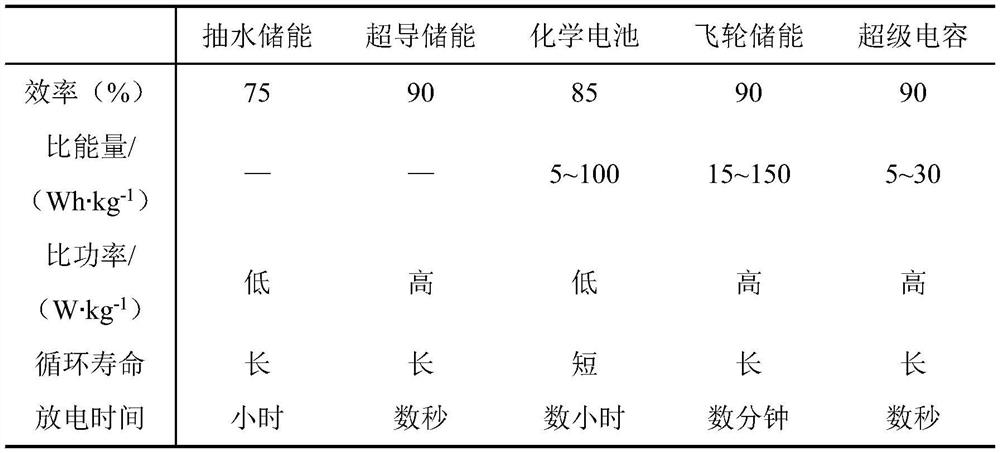 High-power-density permanent magnet synchronous motor and flywheel integrated device