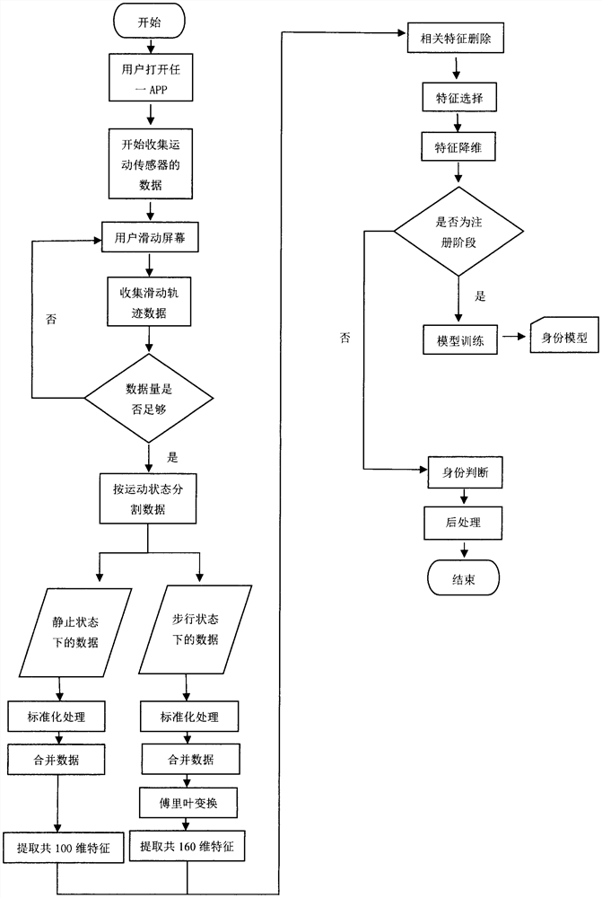 Continuous identity authentication method fusing sliding track and dynamic characteristics on smart phone