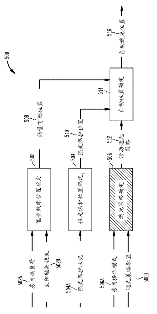 System and method for coordination of building automation system demand and shade control