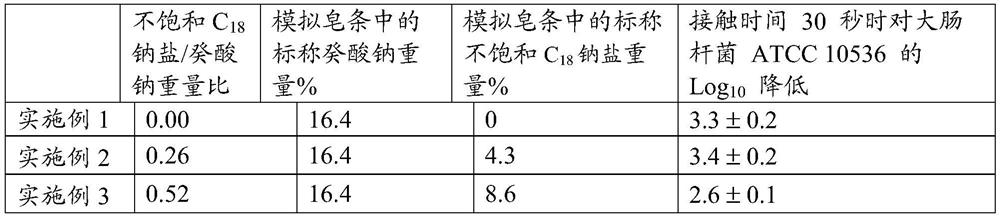 Bar compositions comprising c10 soap while minimizing ratio of unsaturated c18 soap to caprate