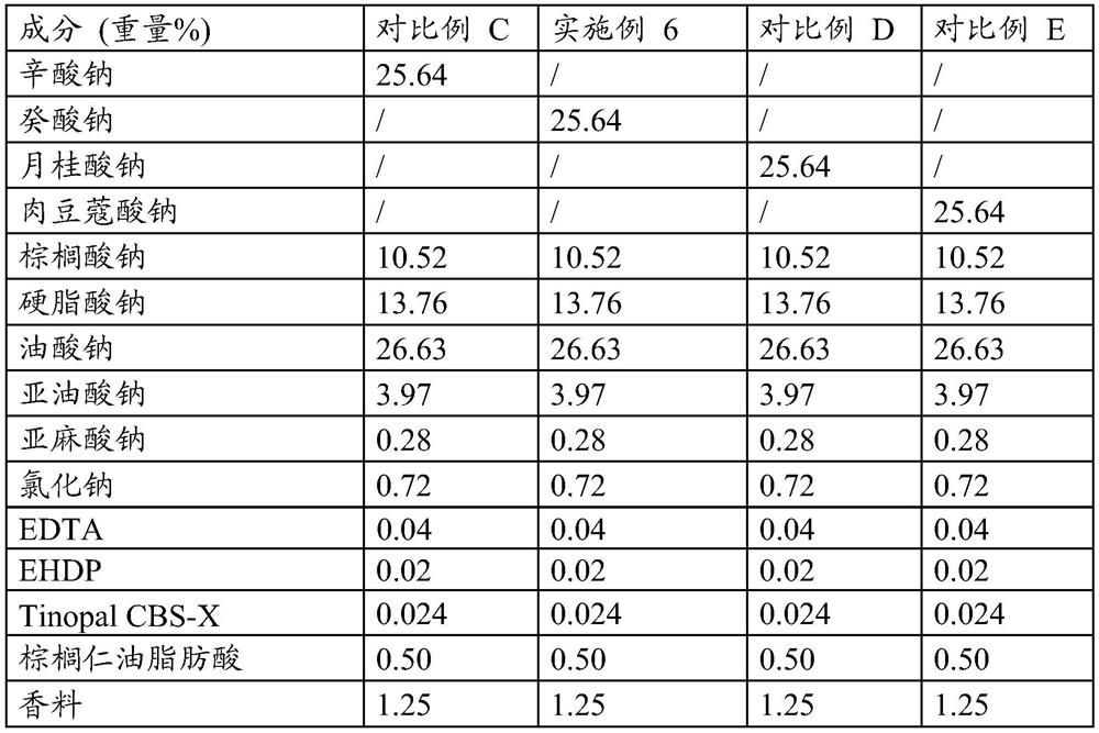 Bar compositions comprising c10 soap while minimizing ratio of unsaturated c18 soap to caprate