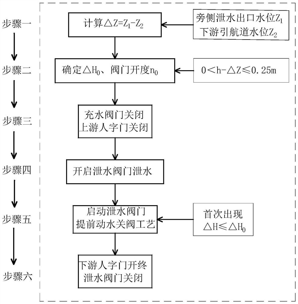 Method for improving operation efficiency of side drainage ship lock by inertia overdrop of water delivery system