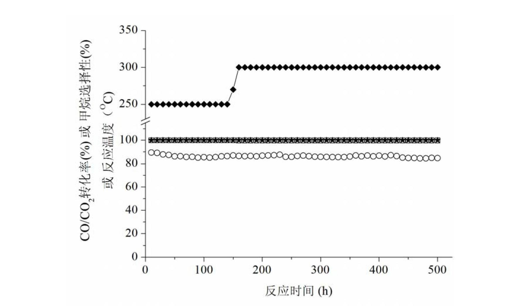 Methanation catalyst for synthetic natural gas from coal and preparation method for methanation catalyst