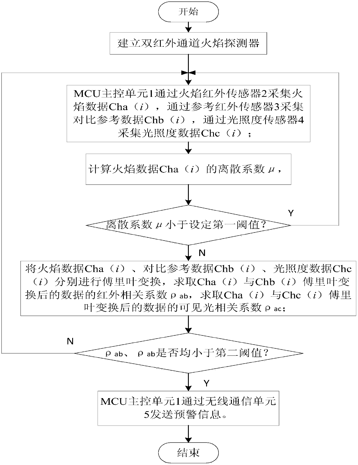 A Flame Recognition Method for a Dual Infrared Channel Flame Detector