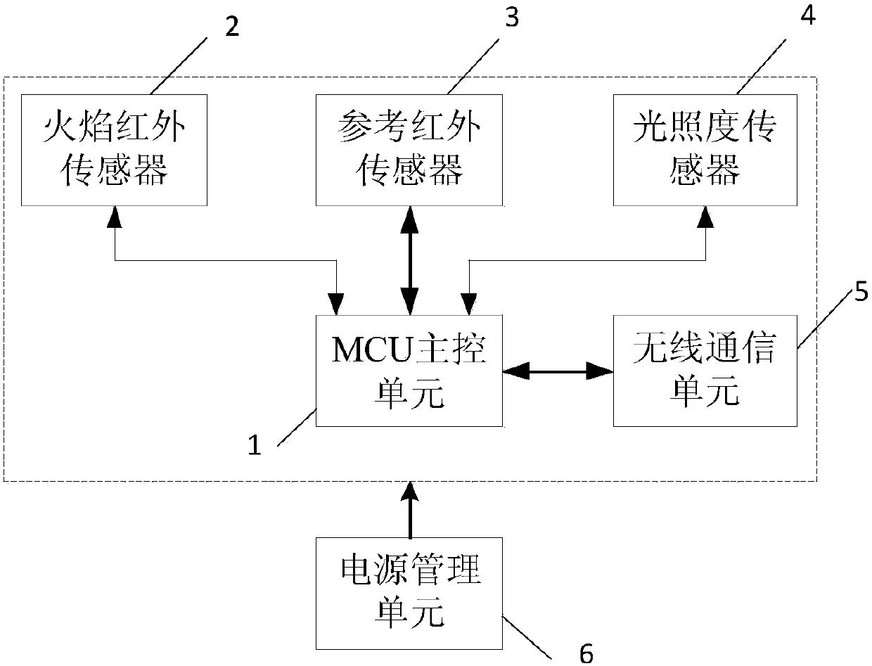 A Flame Recognition Method for a Dual Infrared Channel Flame Detector