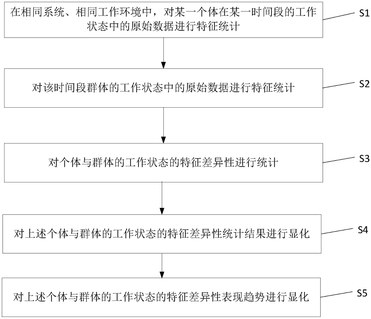 Explicit method based on the difference performance trendin individual and group characteristics in the same system