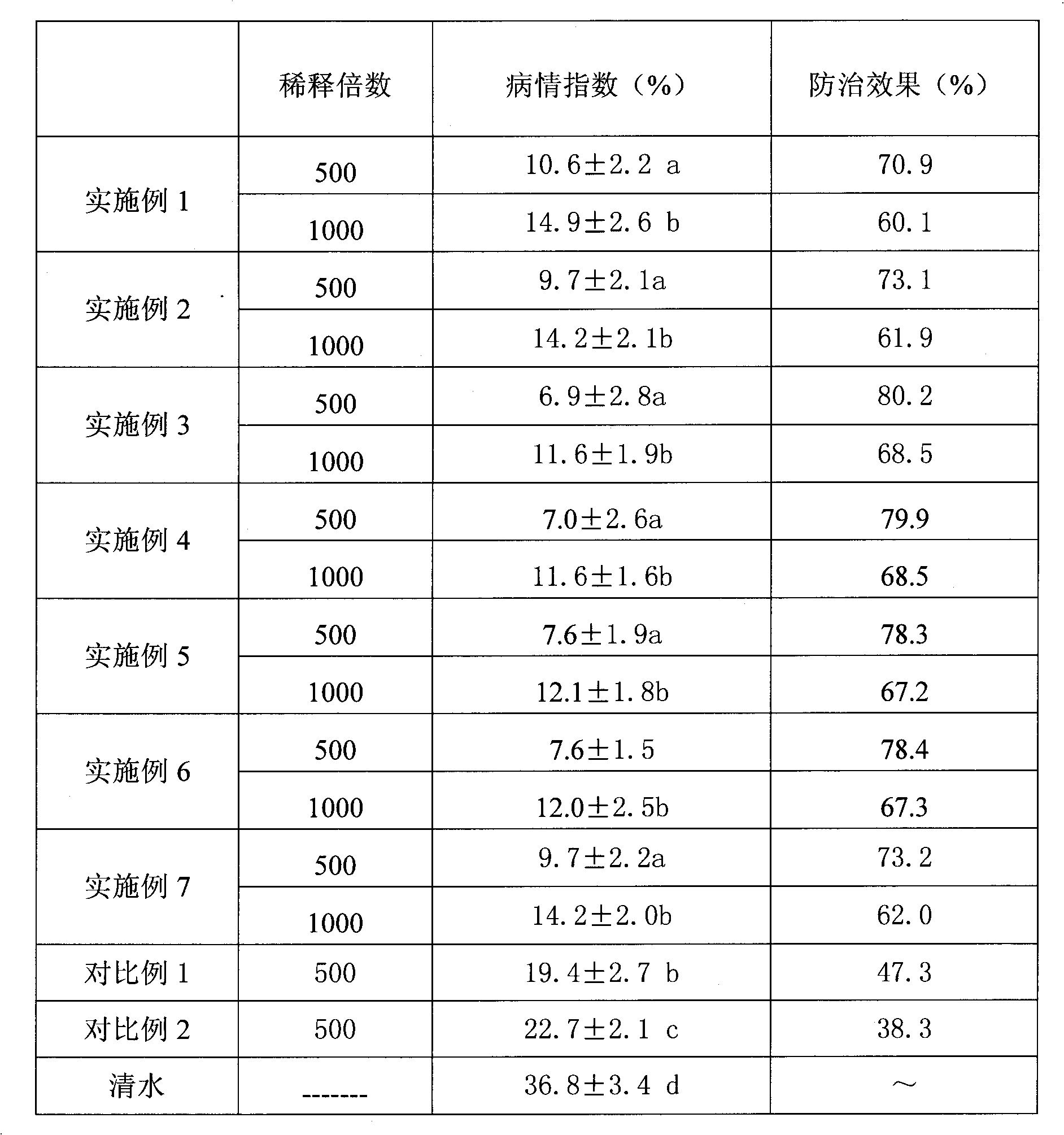 Composition comprising lentinan and ribavirin for resisting plant virus diseases and application thereof