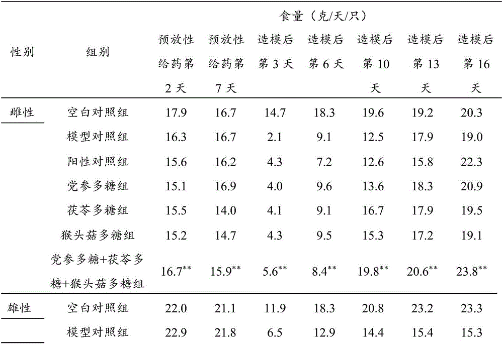 Polysaccharide composition, preparation method and use thereof