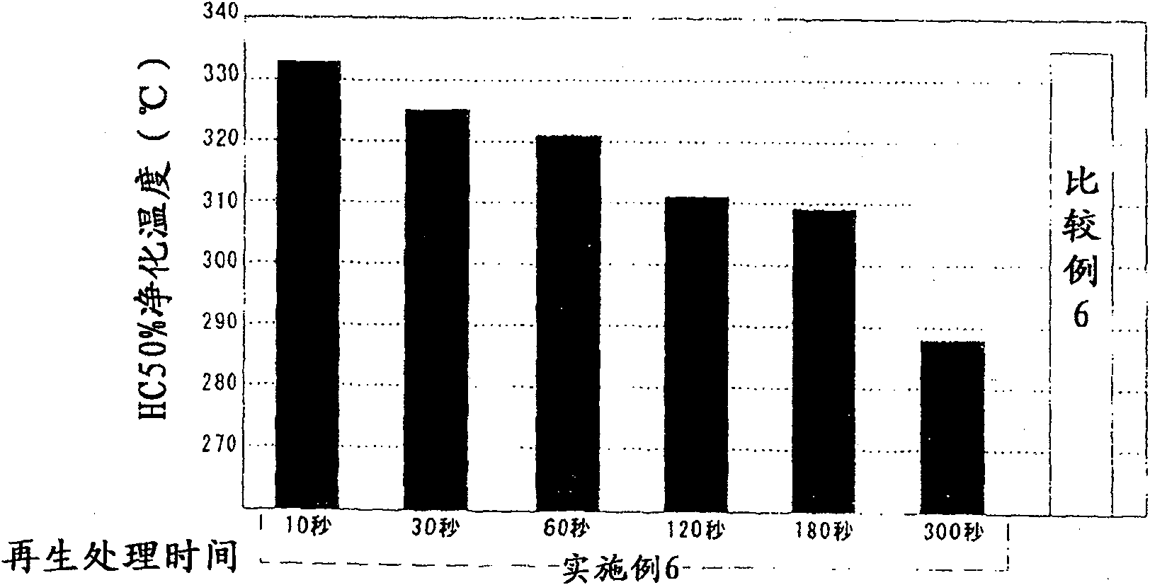 Device and method for regenerating exhaust purification catalyst