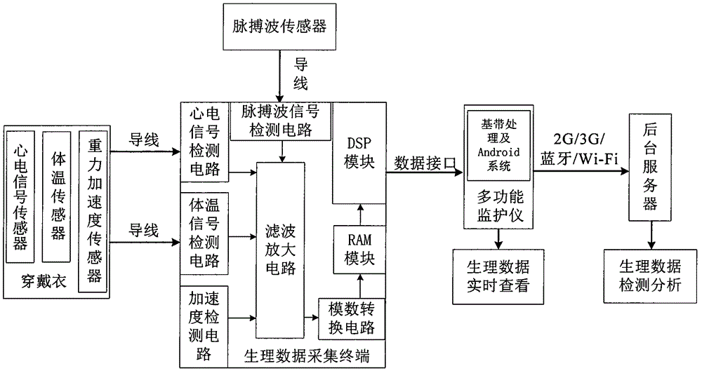 Electric physiological data monitoring system based on baseband processor and Android system