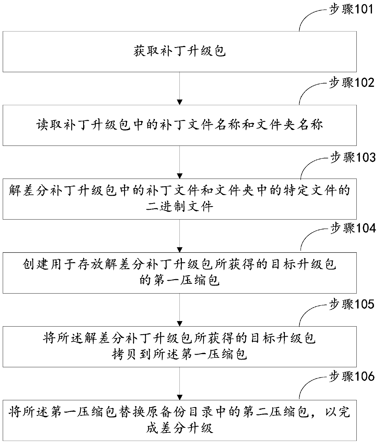 Folder-based patch upgrade package generation and differential upgrade method and device