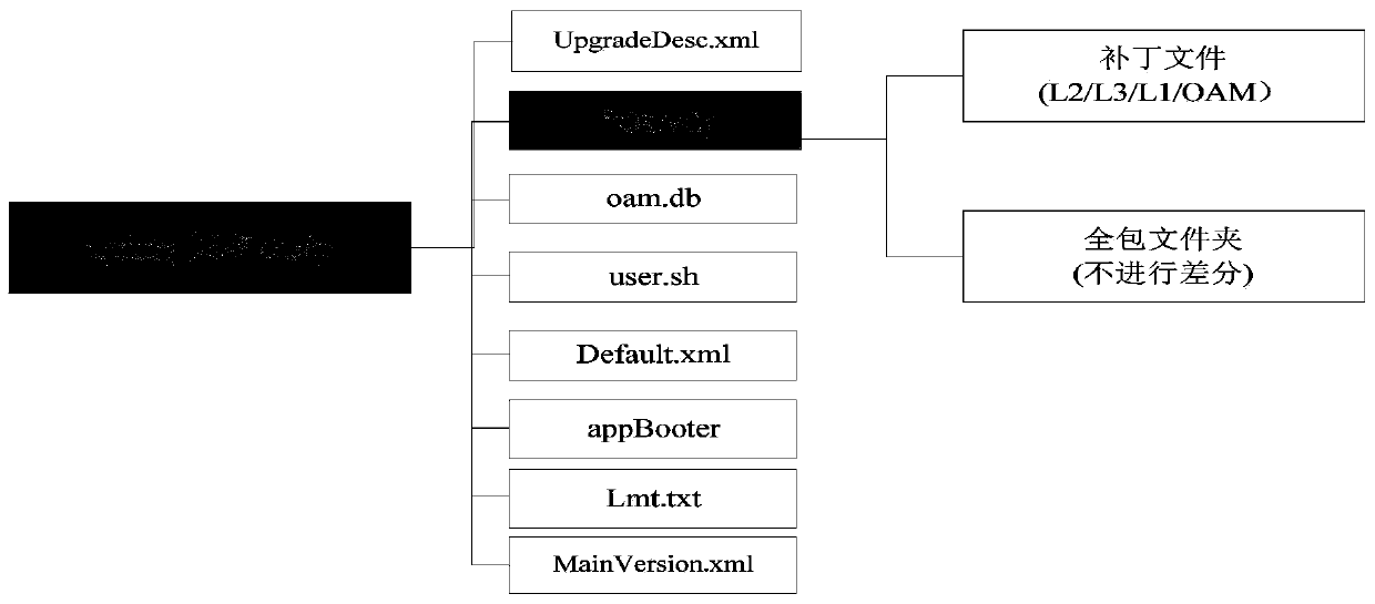 Folder-based patch upgrade package generation and differential upgrade method and device