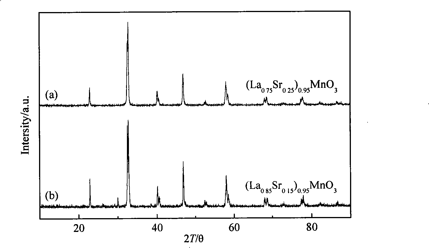 Solid-oxide fuel battery cathode powder preparation method