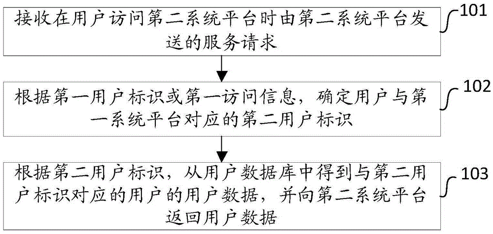 User identity mapping method and user identity mapping device based on operator gateway log