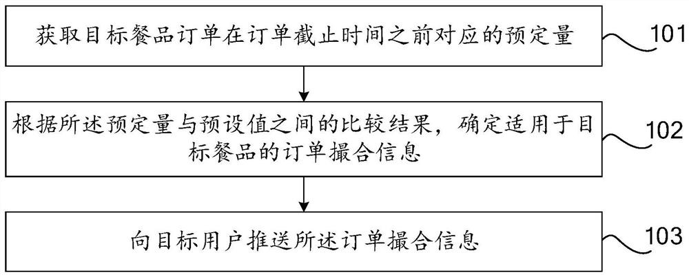 Order information processing method and device, equipment and computer readable storage medium