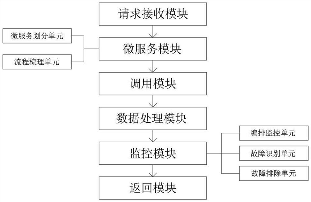 Distributed micro-service orchestration system and method