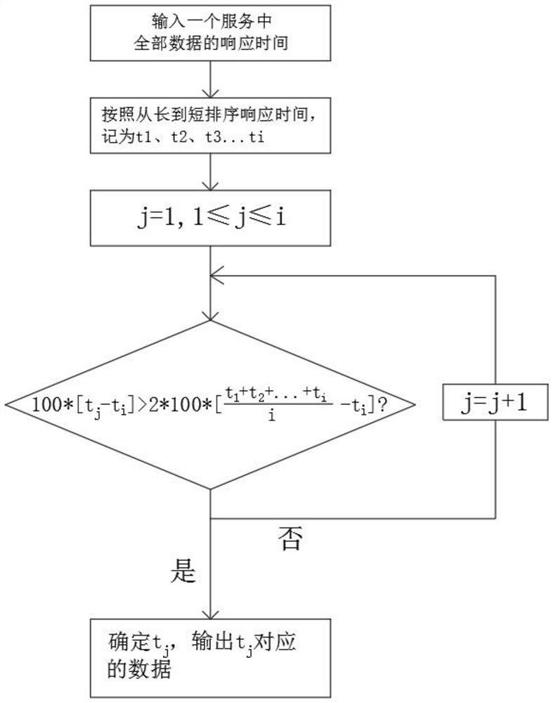 Distributed micro-service orchestration system and method