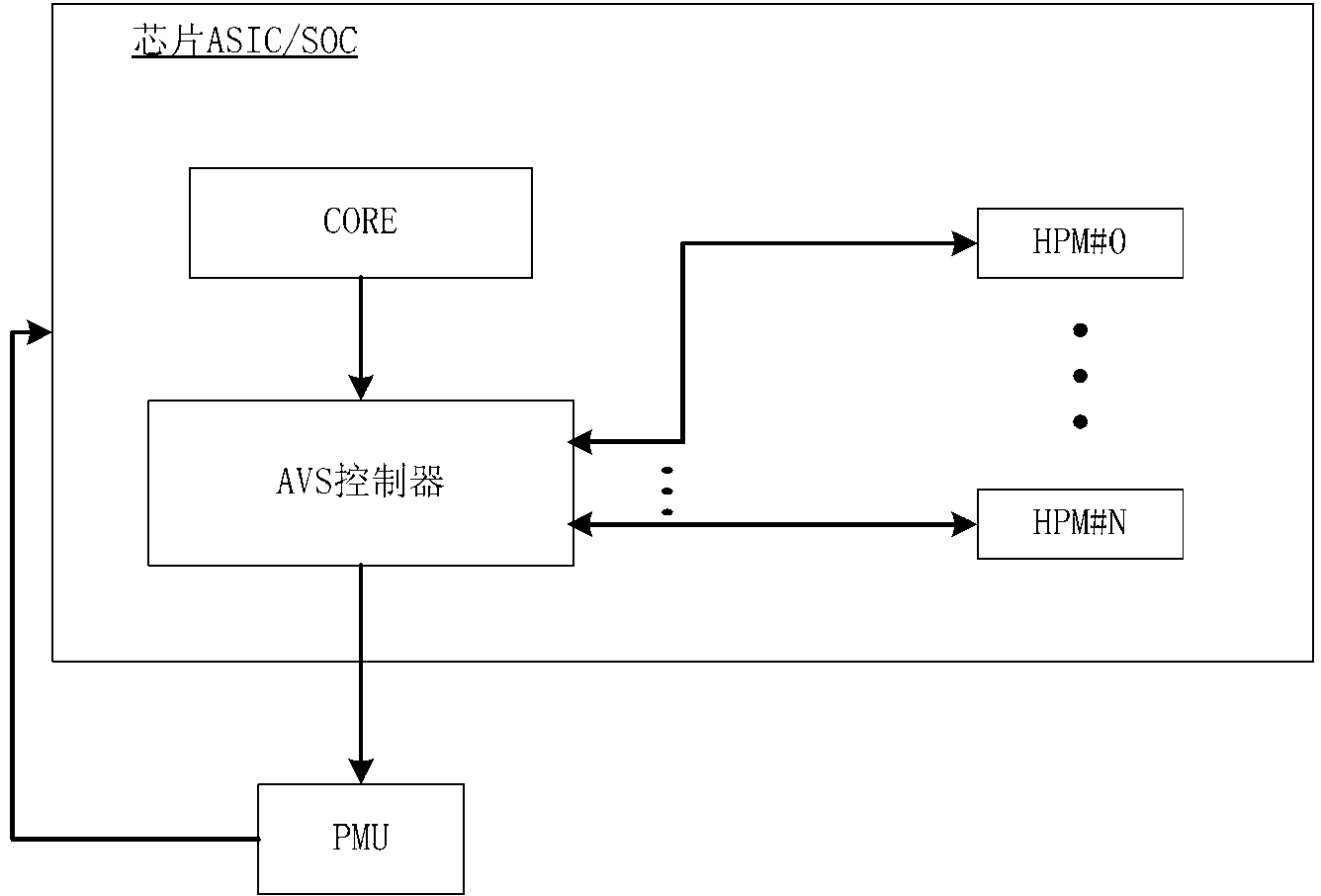 Digital control oscillator and method, system and detector for hardware performance detection