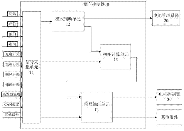 Integrated control system and method of electric vehicle