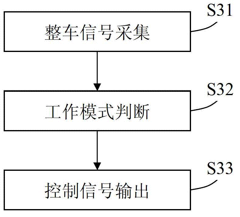 Integrated control system and method of electric vehicle