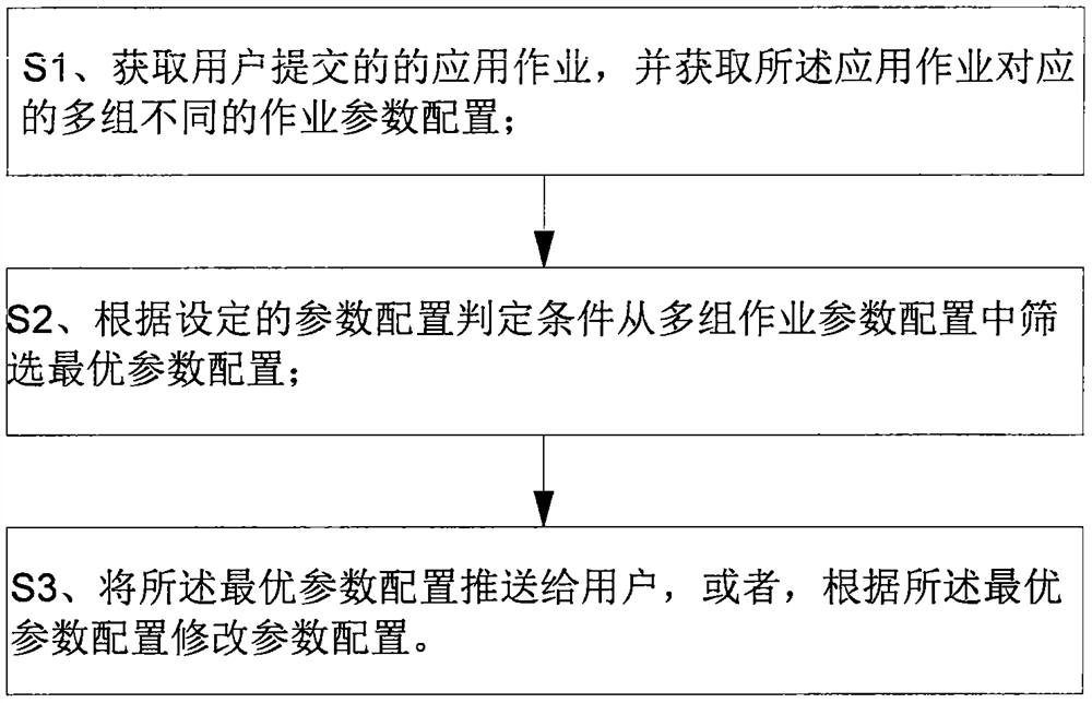 Job operation parameter optimization method applied to super-computing cluster scheduling