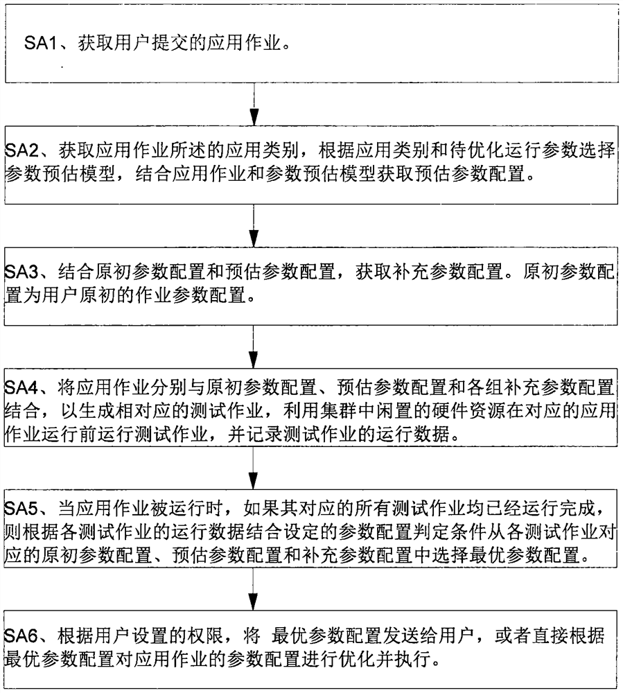 Job operation parameter optimization method applied to super-computing cluster scheduling