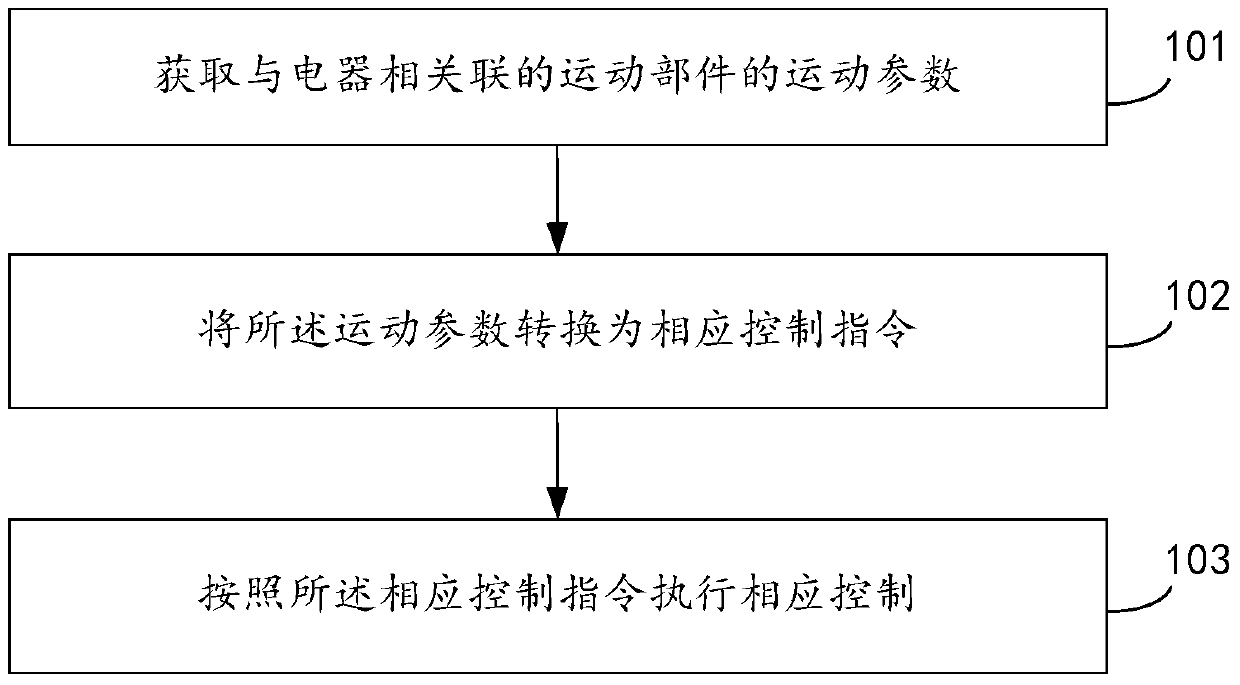 Method, device and terminal for controlling working state of electric appliance