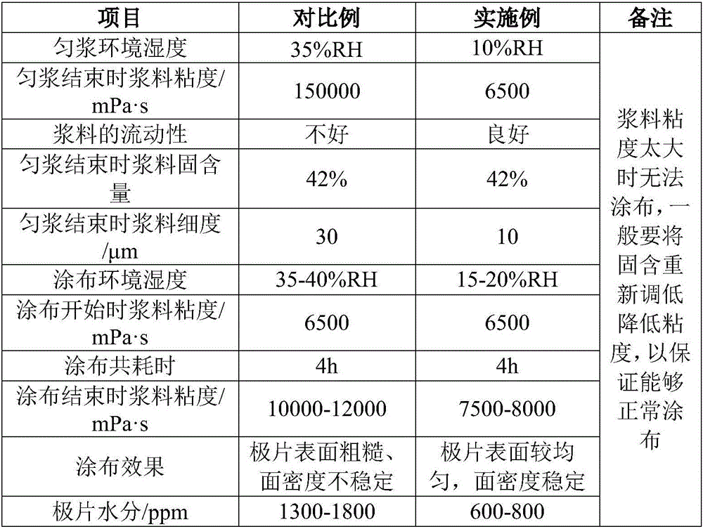 Homogenate coating method for negative lithium titanate and method for preparing lithium ion battery with negative lithium titanate