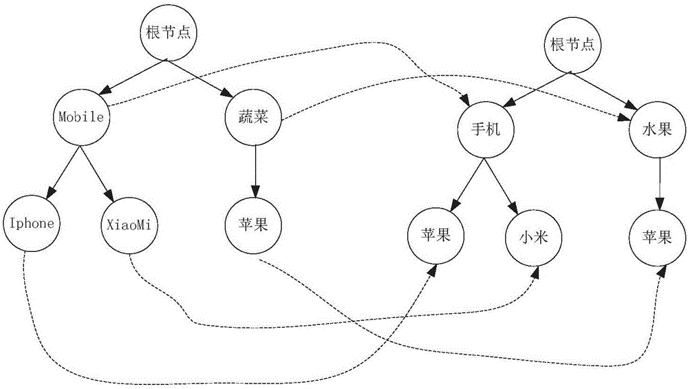 Category label matching and mapping method and device