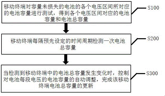 Method and system for mobile terminal to adjust total capacity of battery