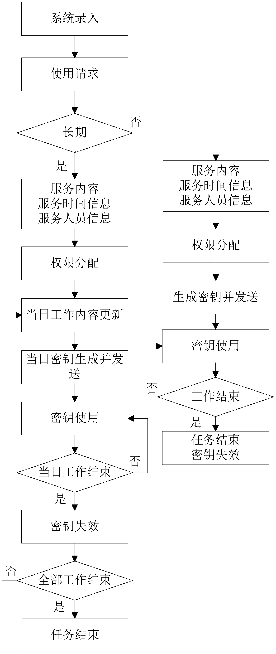 A method and system for block chain security management of decoration and maintenance service personnel in residential area