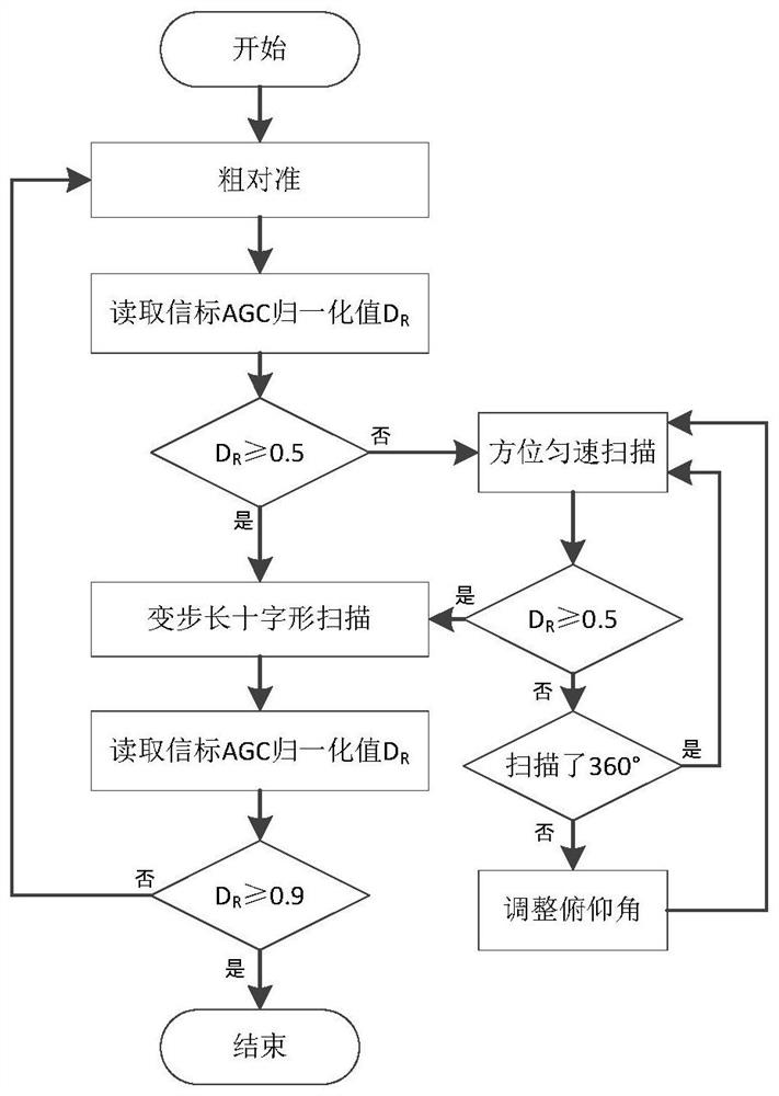 Composite tracking method of VICTS antenna