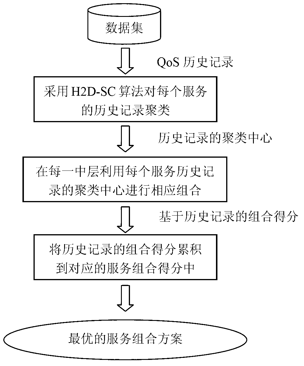 Service optimization method based on quality of service (QoS) historical recording and clustering