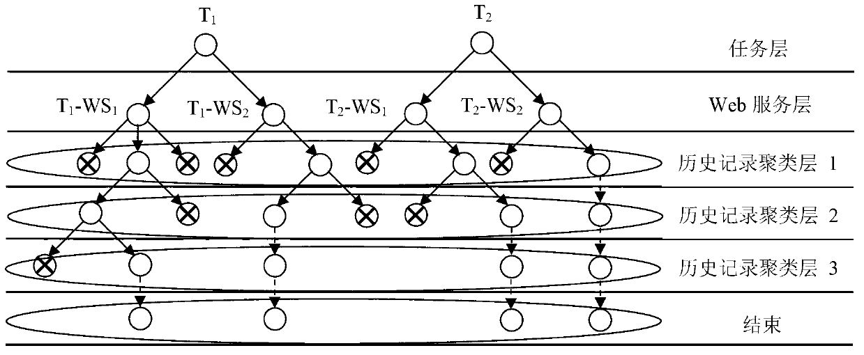 Service optimization method based on quality of service (QoS) historical recording and clustering