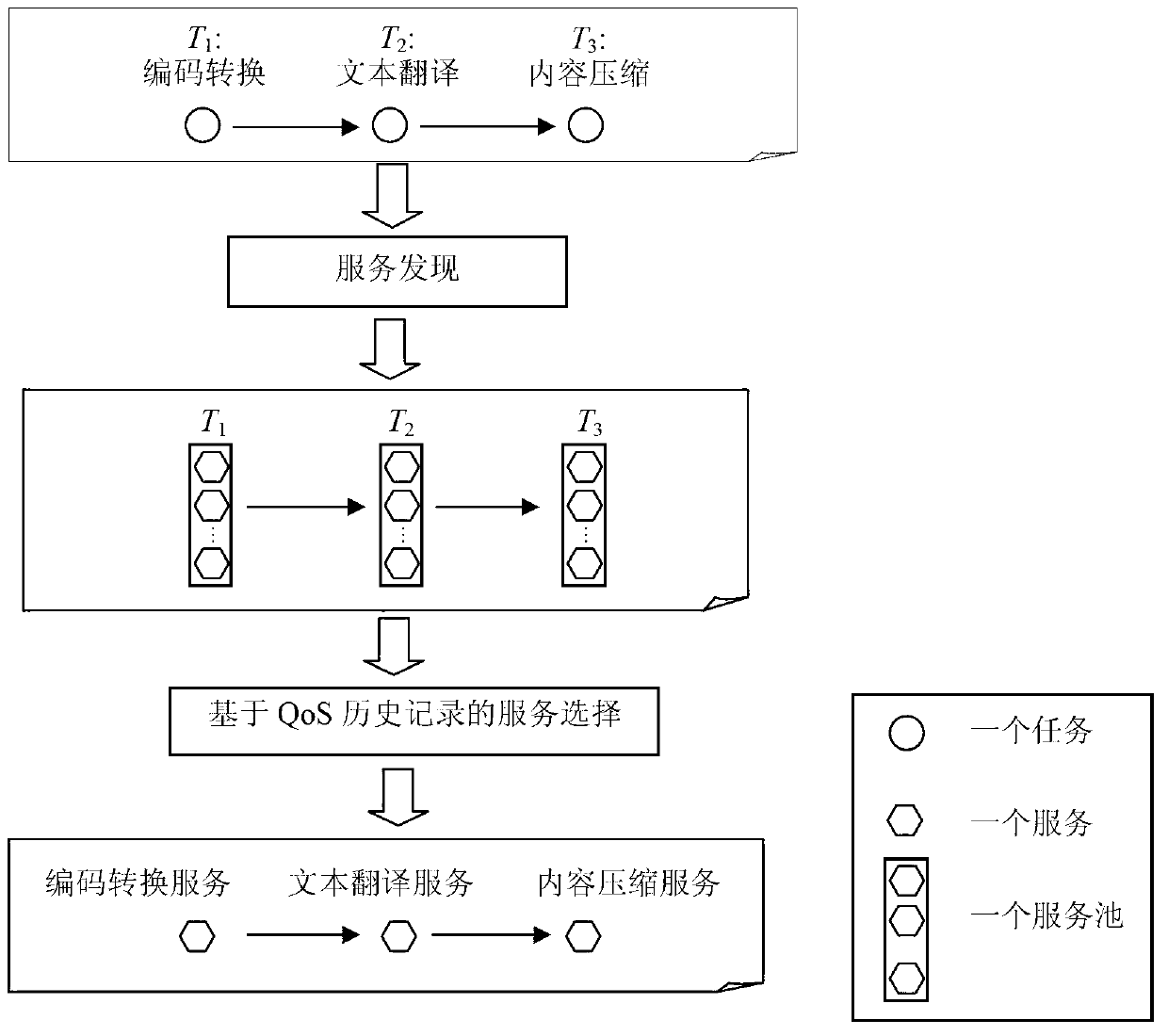 Service optimization method based on quality of service (QoS) historical recording and clustering