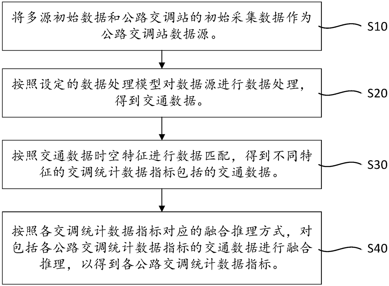 Multi-source data fusion method and device for highway traffic investigation stations