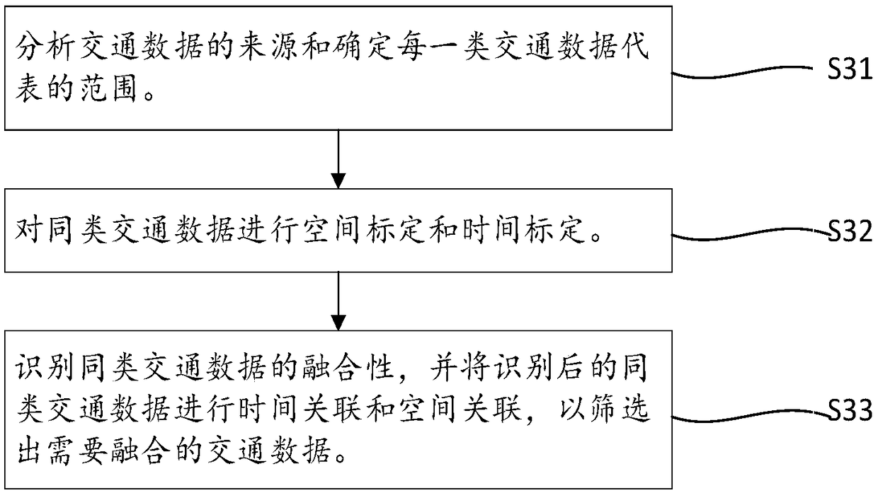 Multi-source data fusion method and device for highway traffic investigation stations