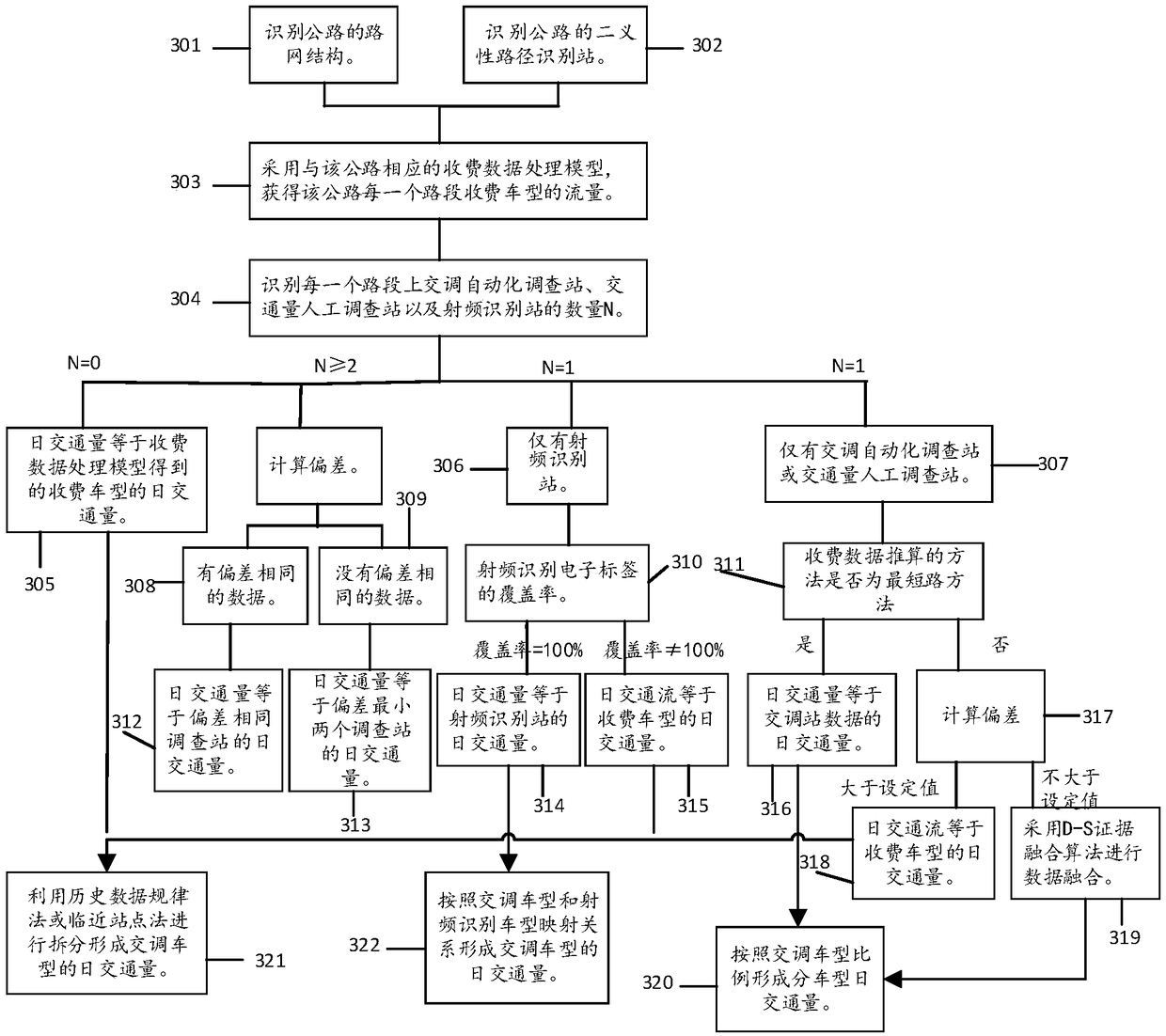 Multi-source data fusion method and device for highway traffic investigation stations