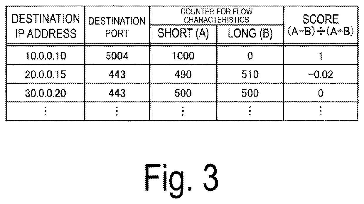 Load distribution system and load distribution method